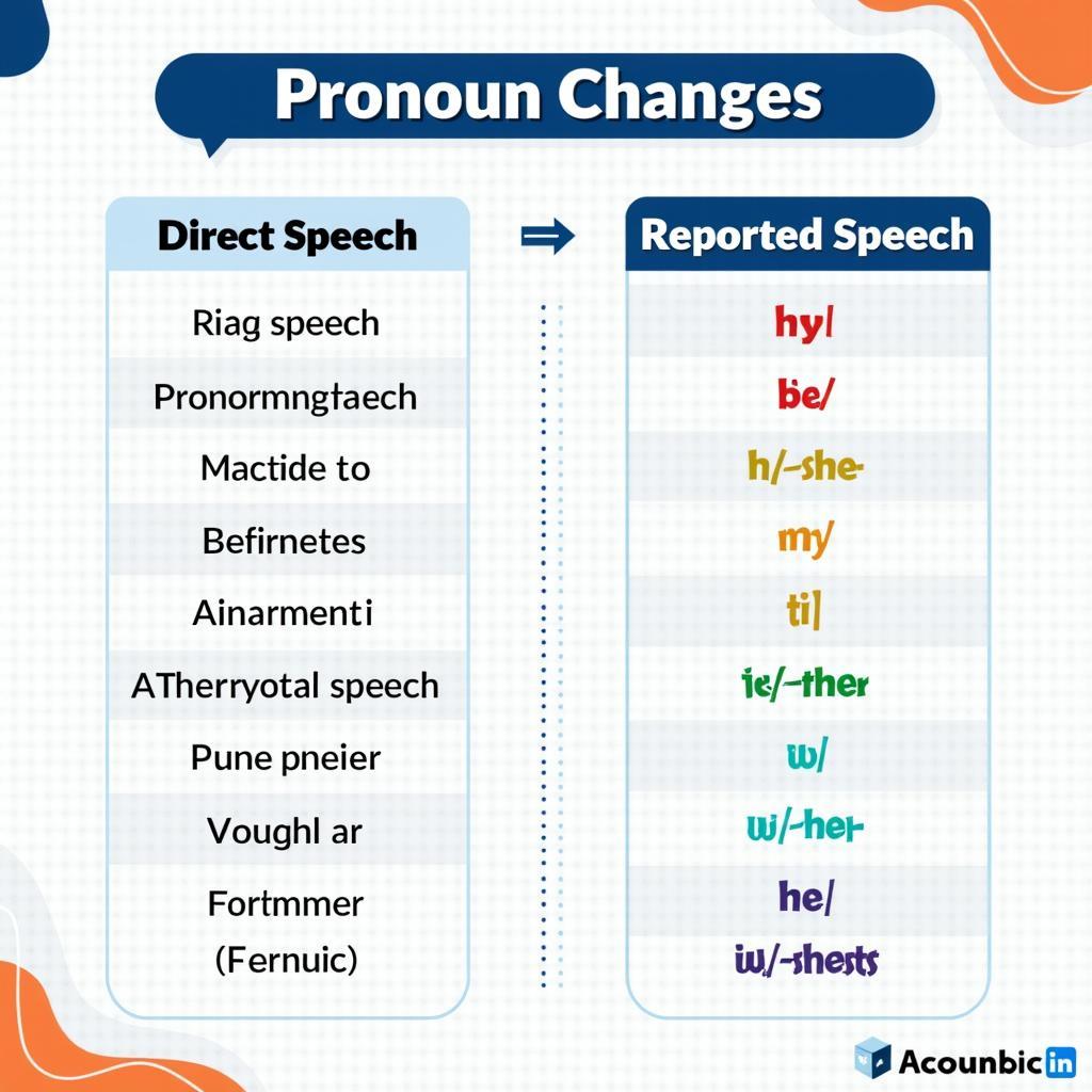 Bảng chuyển đổi đại từ trong câu tường thuật IELTS với công thức chi tiết và ví dụ minh họa