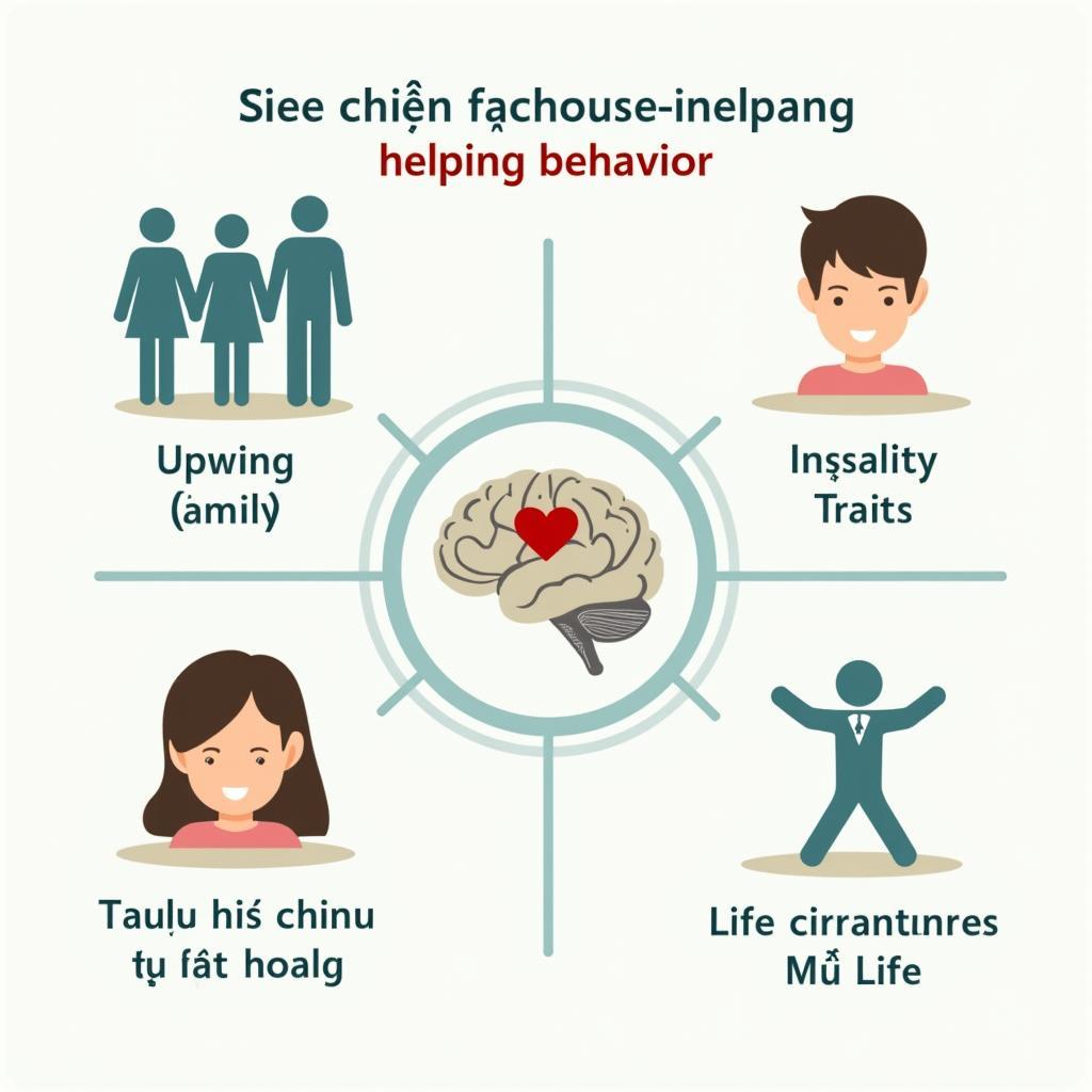 Biểu đồ minh họa các yếu tố ảnh hưởng đến hành vi giúp đỡ người khác trong IELTS Speaking