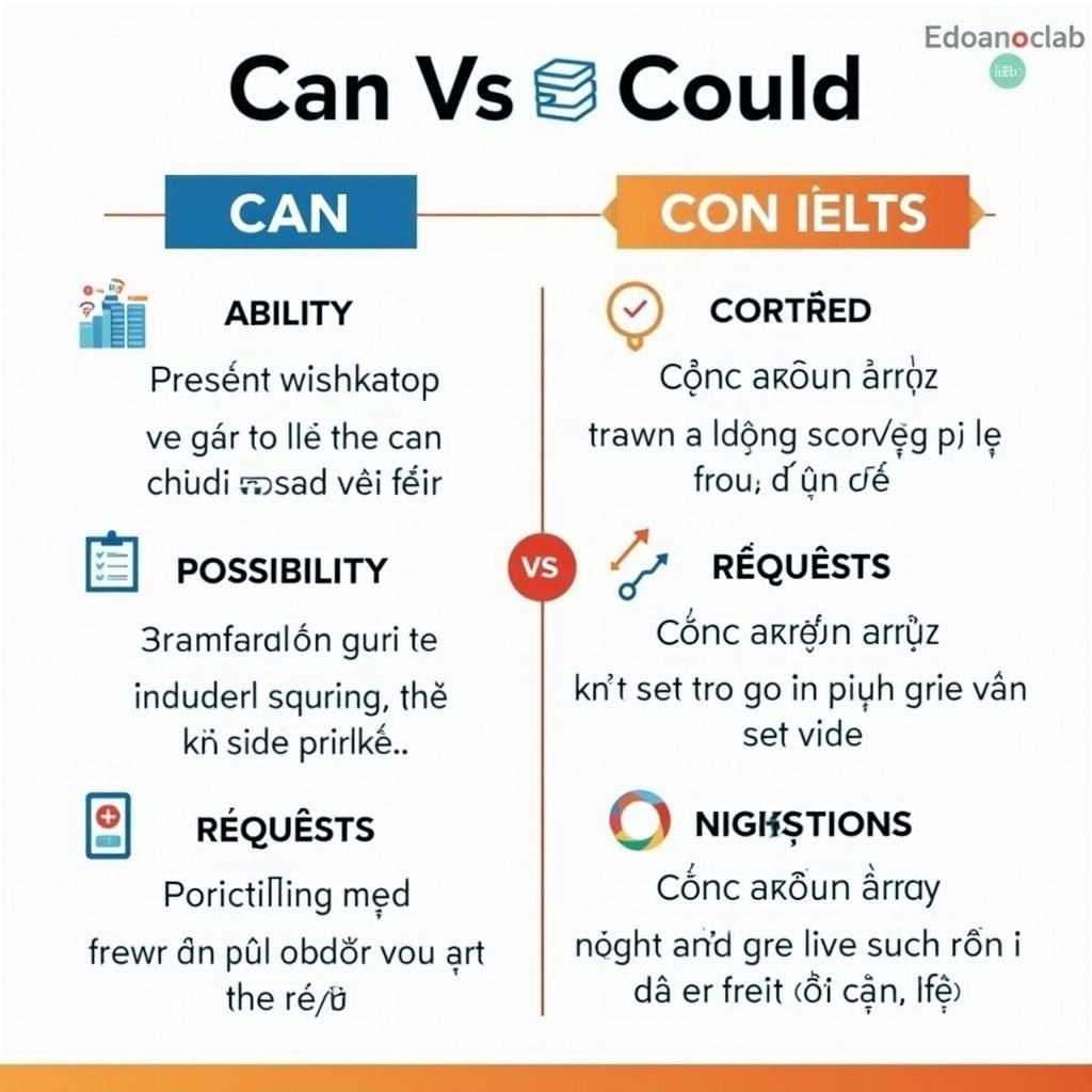 Sơ đồ phân biệt cách dùng Modal Verbs Can và Could trong các tình huống giao tiếp IELTS thường gặp