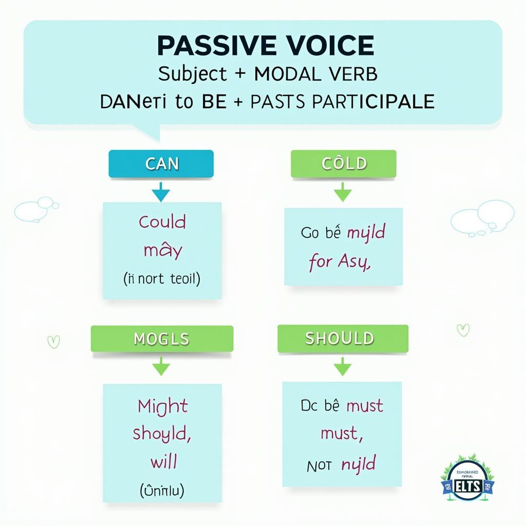 Công thức Passive Voice with Modals trong IELTS với các động từ khiếm khuyết thường gặp