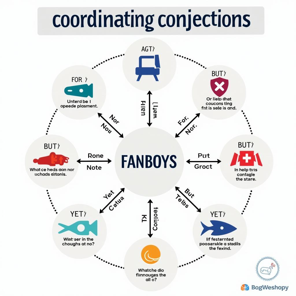 Hướng dẫn sử dụng liên từ kết hợp FANBOYS để sửa lỗi câu rối trong IELTS Writing với công thức và ví dụ minh họa