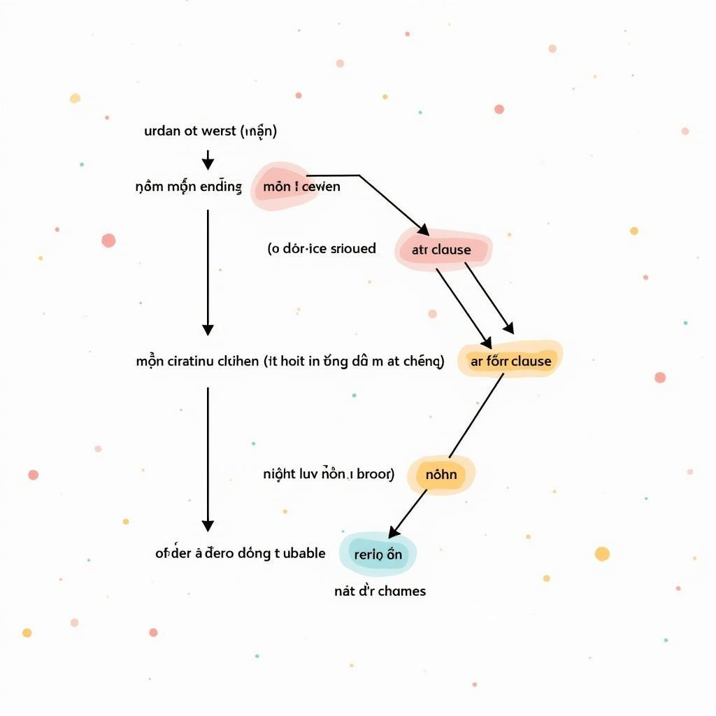 Phân tích câu phức sử dụng at worst đạt Band 9 IELTS với các mệnh đề phụ thuộc