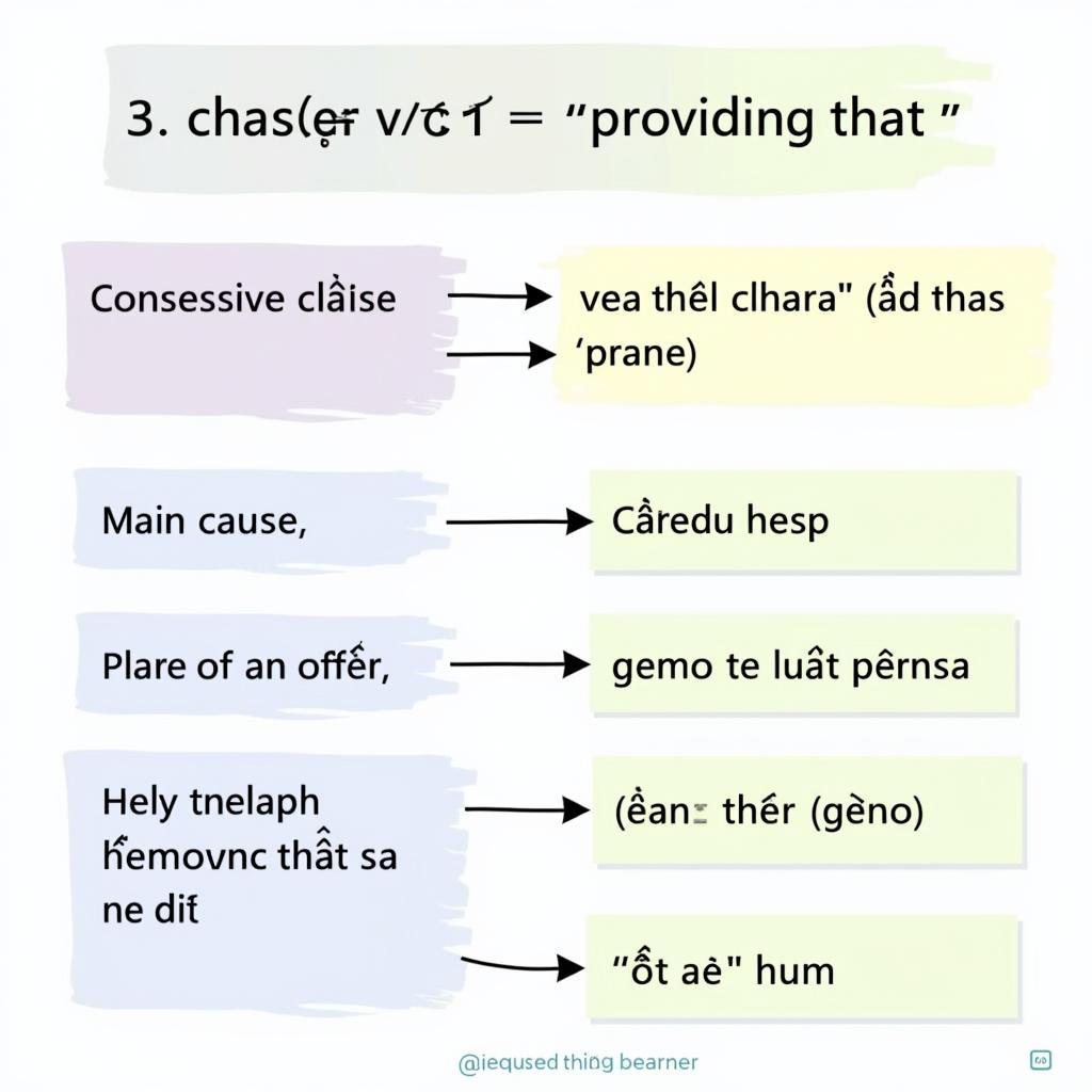 Câu phức sử dụng Providing That kết hợp nhiều mệnh đề đạt Band 9 IELTS