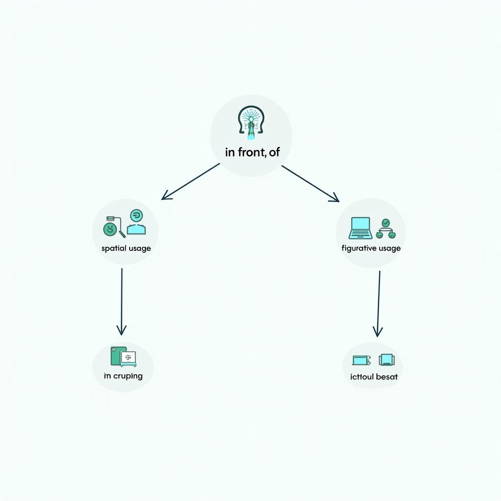 Sơ đồ cấu trúc và phân loại compound prepositions thường gặp trong bài thi IELTS