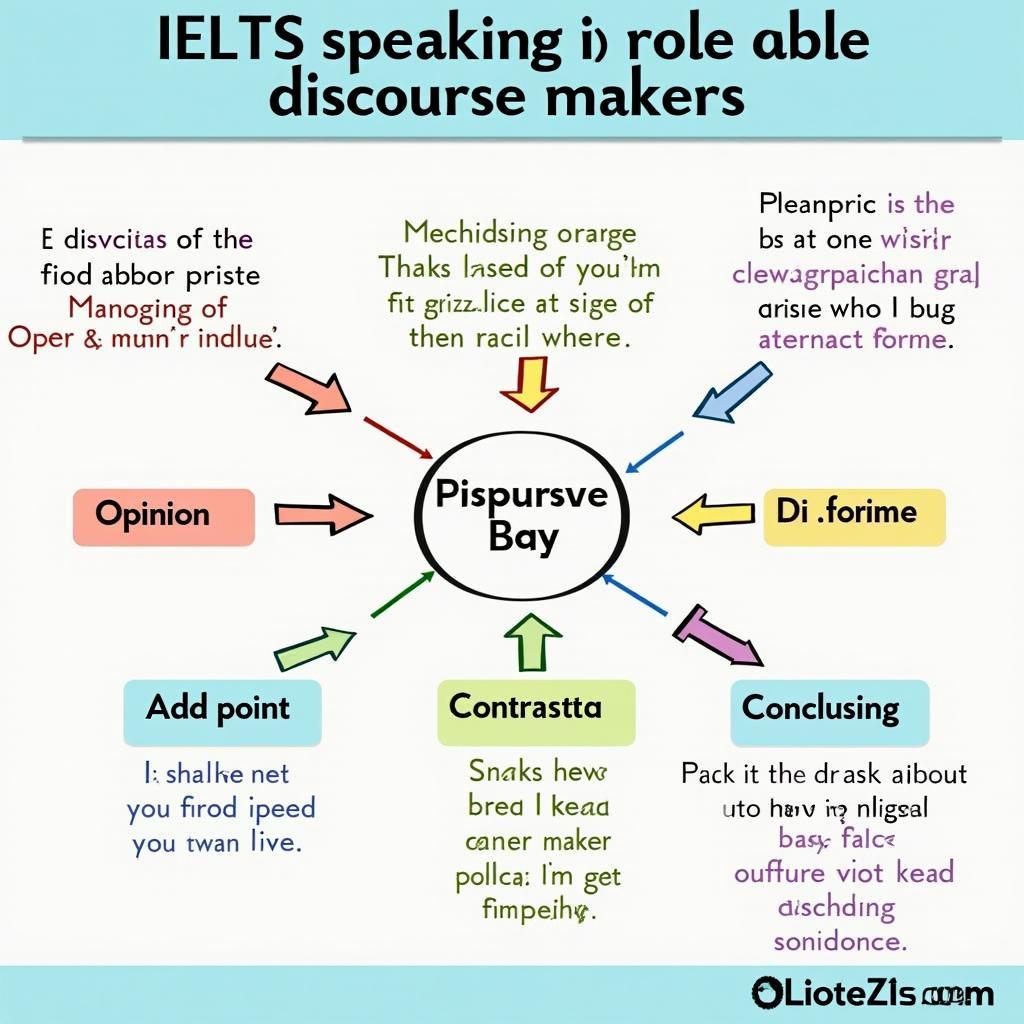 Cấu trúc sử dụng discourse markers hiệu quả trong IELTS Speaking