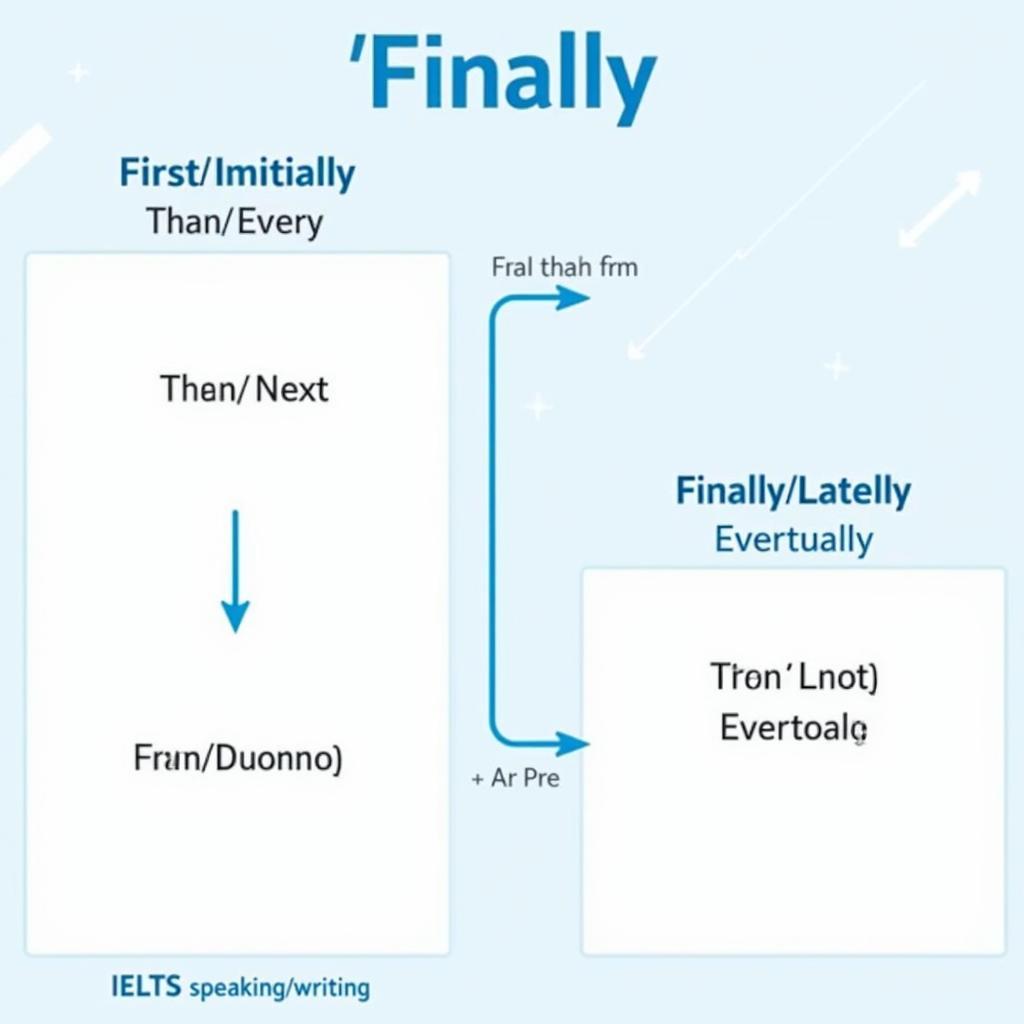 Sơ đồ cấu trúc Finally Sequence Ending trong IELTS với các vị trí sử dụng phổ biến