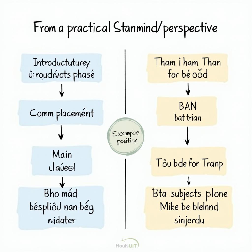 Sơ đồ cấu trúc ngữ pháp from a practical standpoint perspective trong IELTS Writing Speaking