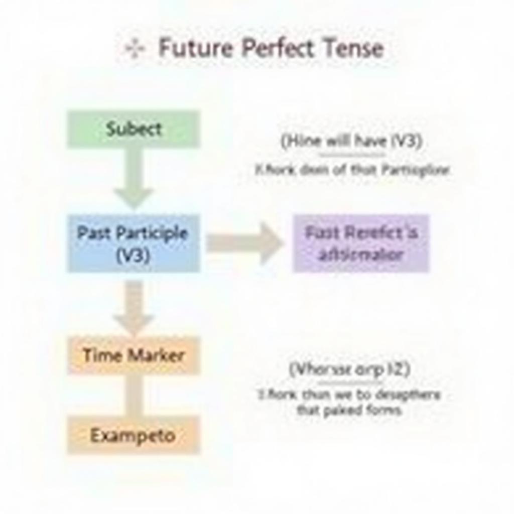 Sơ đồ cấu trúc ngữ pháp Future Perfect Tense với các thành phần câu và công thức chi tiết cho IELTS