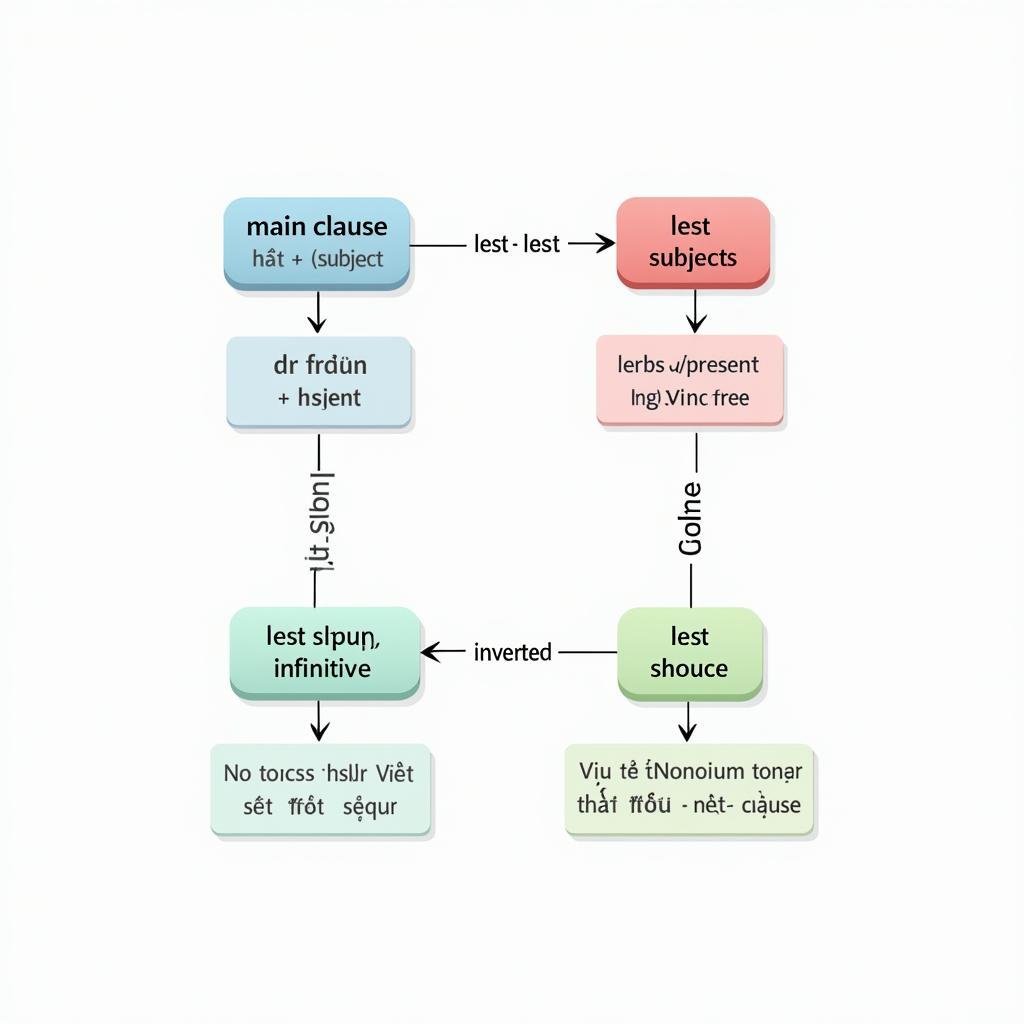 Sơ đồ cấu trúc ngữ pháp Lest với các dạng động từ trong IELTS Writing và Speaking