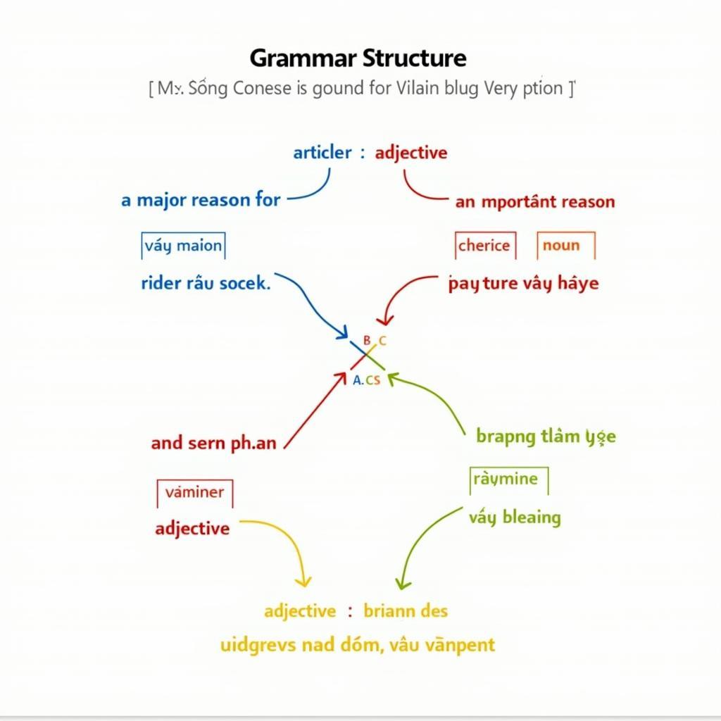Sơ đồ phân tích cấu trúc ngữ pháp major reason và important reason trong IELTS Writing Task 2