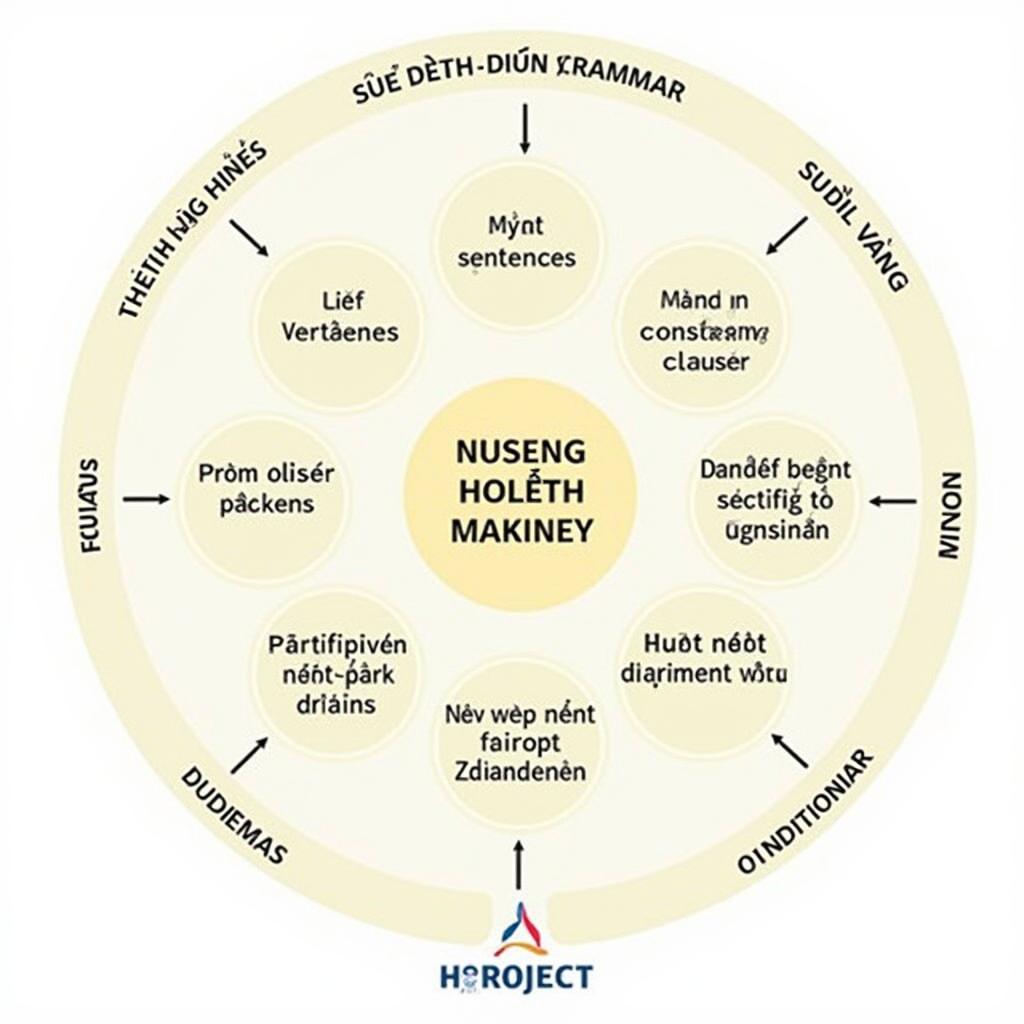 Sơ đồ minh họa 6 cấu trúc ngữ pháp giúp đạt band điểm cao trong IELTS Writing Task 2