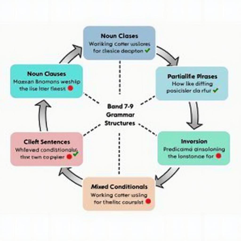 Sơ đồ minh họa các cấu trúc ngữ pháp nâng cao giúp đạt band điểm cao trong IELTS Writing