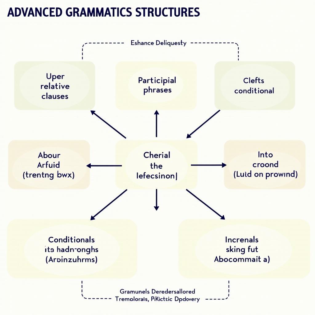 Các cấu trúc ngữ pháp nâng cao giúp tăng điểm IELTS Writing về chủ đề tài chính bảo hiểm