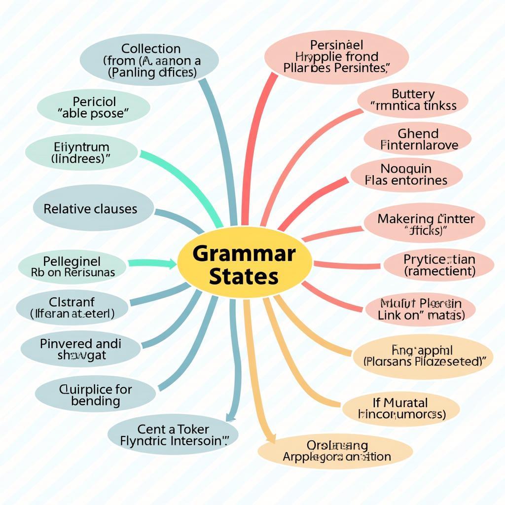 Sơ đồ minh họa các cấu trúc ngữ pháp quan trọng giúp tăng điểm IELTS Writing Task 2 Band 7-9