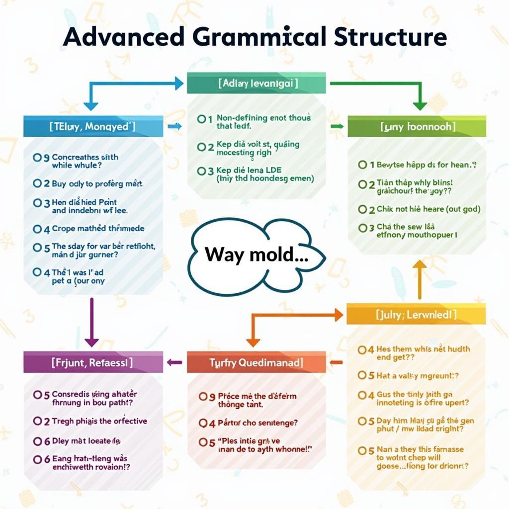 Sơ đồ minh họa các cấu trúc ngữ pháp IELTS Writing Task 2 điểm cao