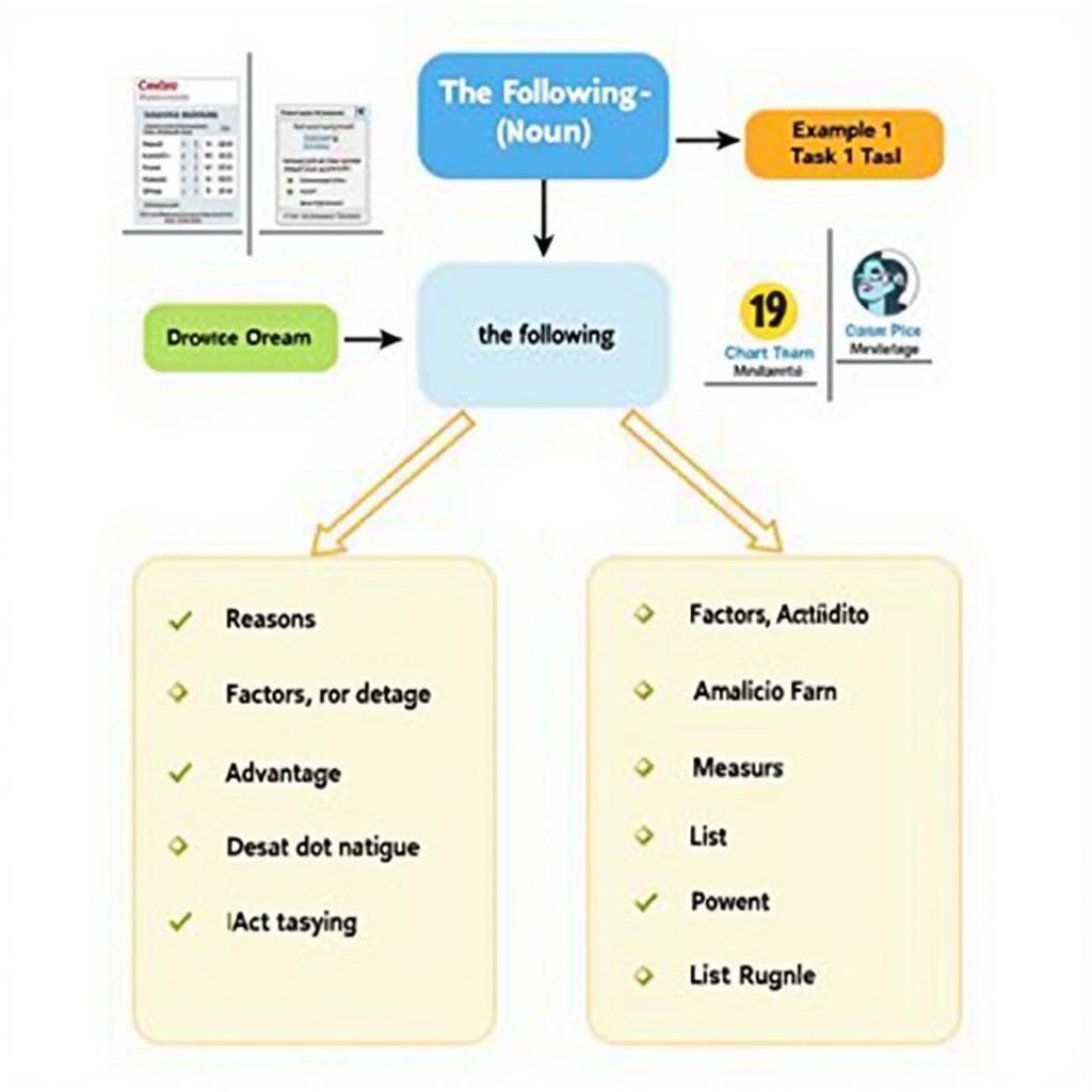 Sơ đồ minh họa cấu trúc The Following Noun trong bài thi IELTS Writing