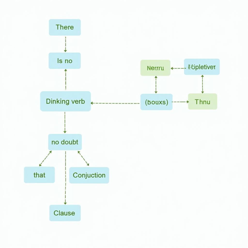 Sơ đồ phân tích cấu trúc ngữ pháp There is no doubt that trong IELTS band cao