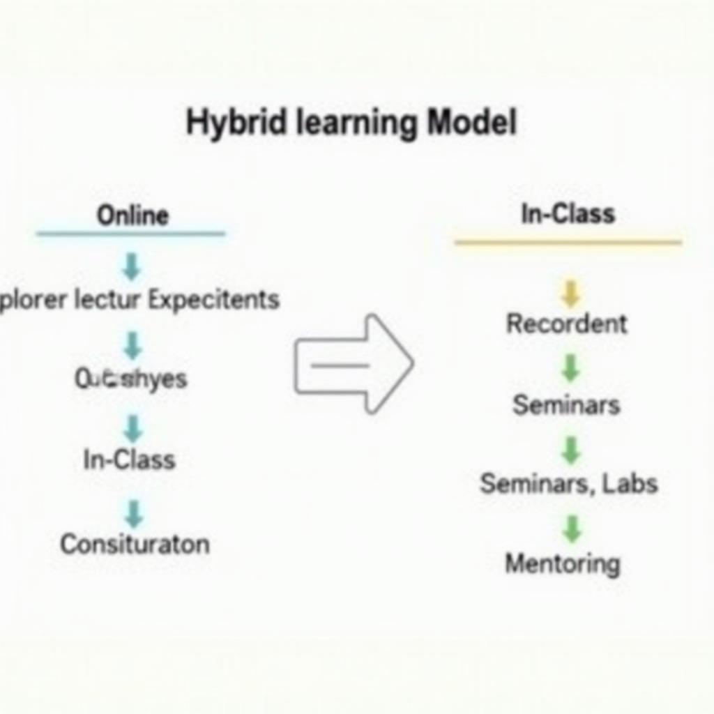 Chiến lược hybrid kết hợp online và lớp học trực tiếp trong IELTS Writing