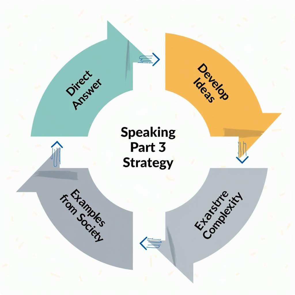 Chiến lược trả lời IELTS Speaking Part 3 với cấu trúc rõ ràng và từ vựng nâng cao