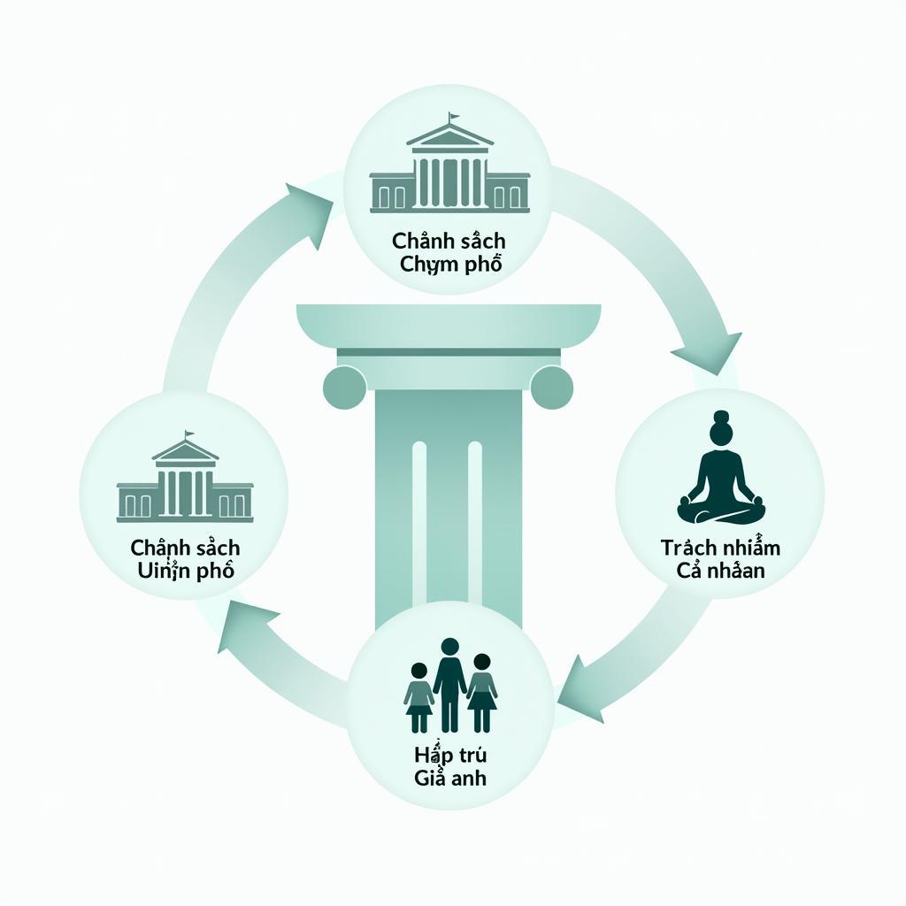 Sơ đồ minh họa vai trò của chính sách y tế công cộng trong hệ thống chăm sóc sức khỏe tâm thần toàn diện