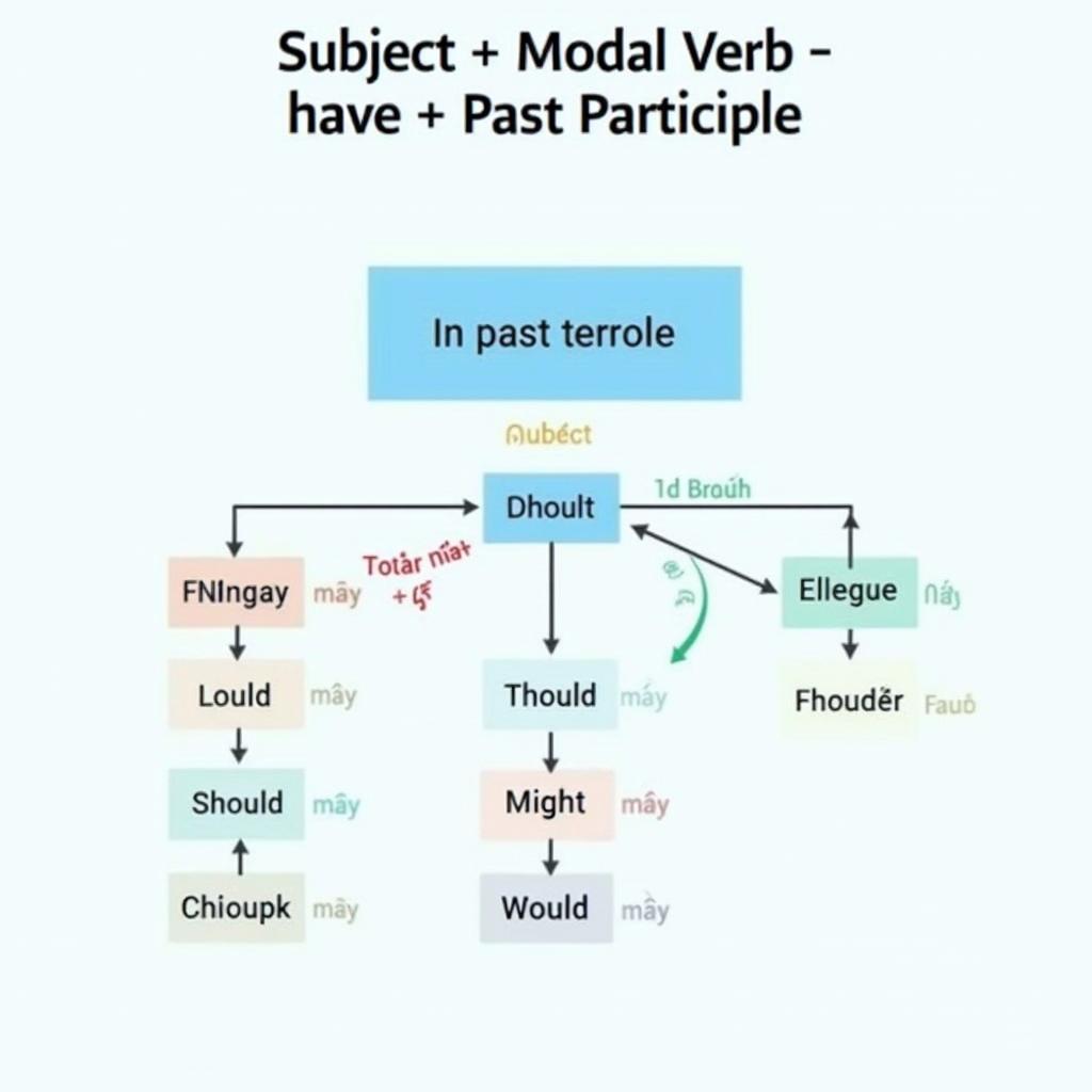 Công thức và cấu trúc chi tiết của Modals in the Past trong IELTS với ví dụ minh họa