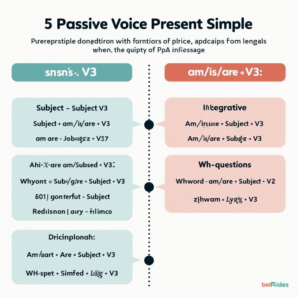 Công thức cấu trúc Passive Voice Present Simple với các biến thể khẳng định phủ định nghi vấn trong IELTS