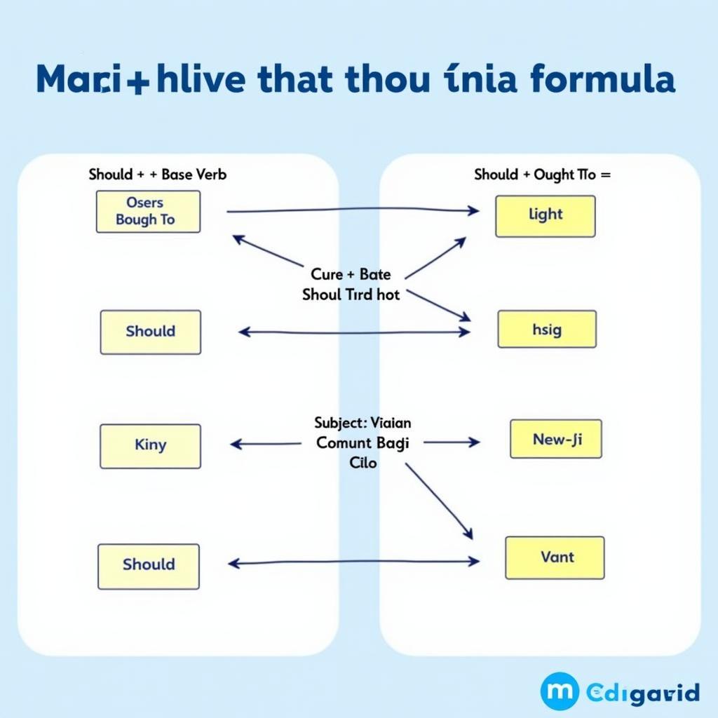 Sơ đồ công thức động từ khuyết thiếu Should và Ought To trong IELTS với ví dụ chi tiết