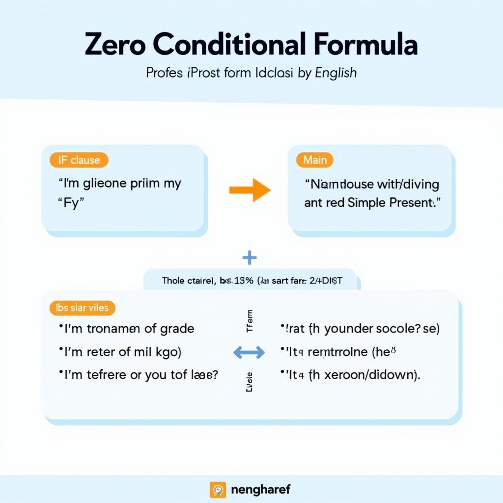 Sơ đồ công thức Zero Conditional cho IELTS với ví dụ minh họa band 7-9