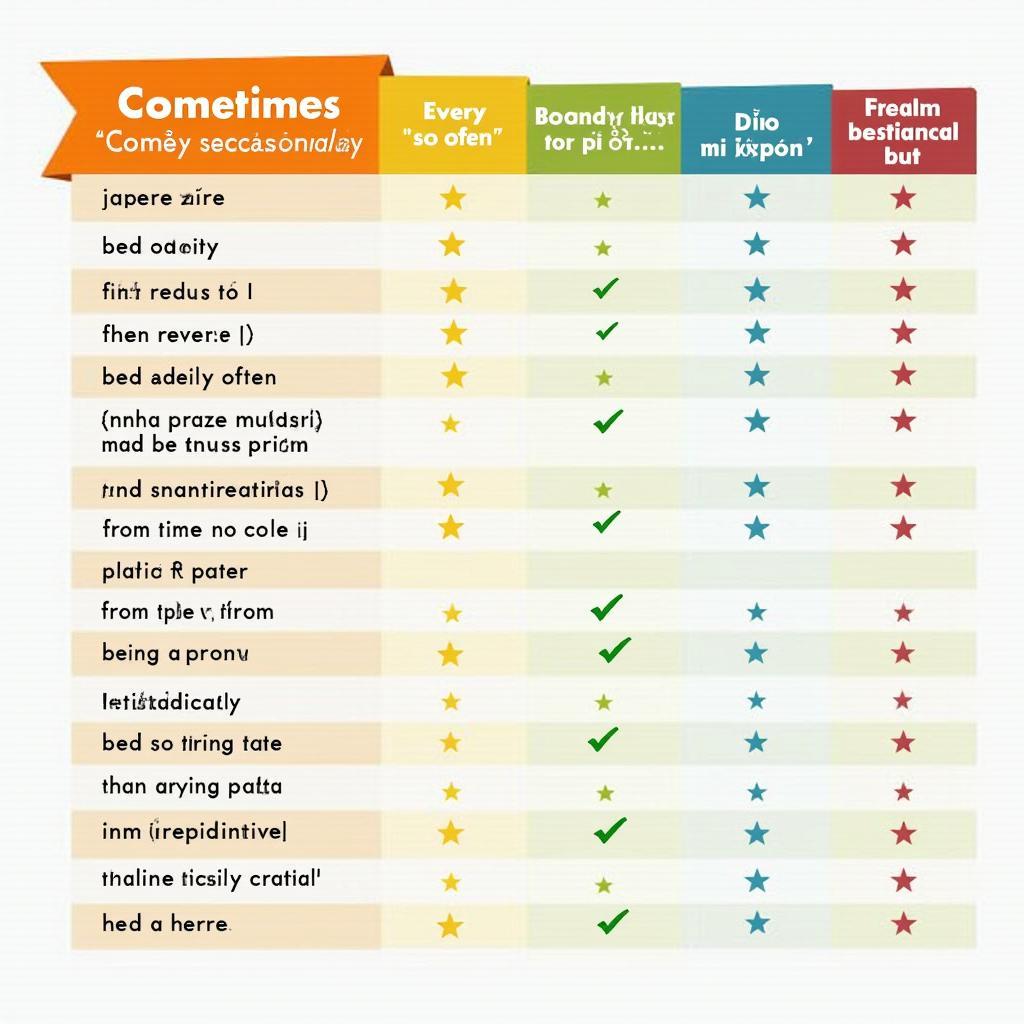 Bảng các cụm từ thay thế sometimes và occasionally để đạt điểm IELTS Band 8-9