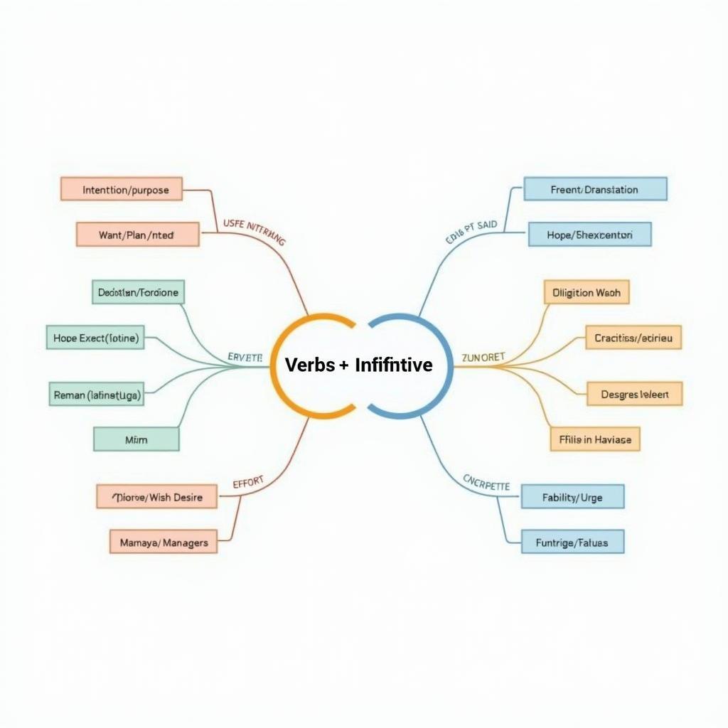 Sơ đồ phân loại động từ theo sau bởi to-infinitive trong IELTS theo chức năng và mức độ phổ biến