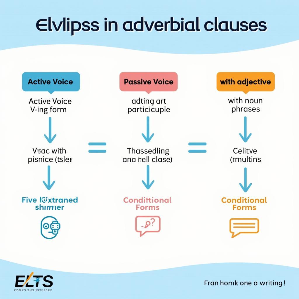 Sơ đồ công thức ellipsis trong mệnh đề trạng ngữ với 5 dạng chính và ví dụ minh họa cho IELTS