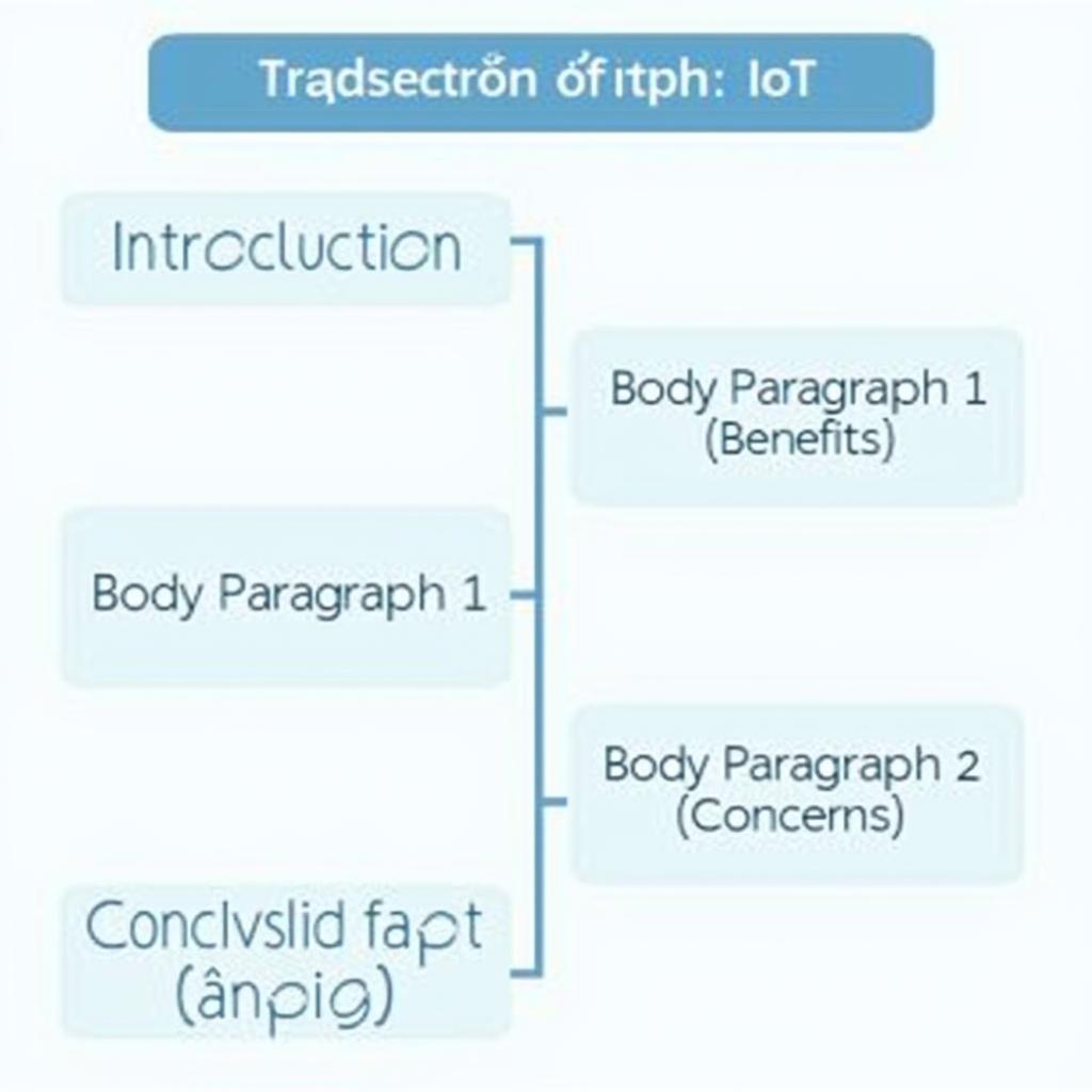 Cấu trúc bài viết IELTS Writing Task 2 về Internet of Things với sơ đồ tổ chức ý tưởng