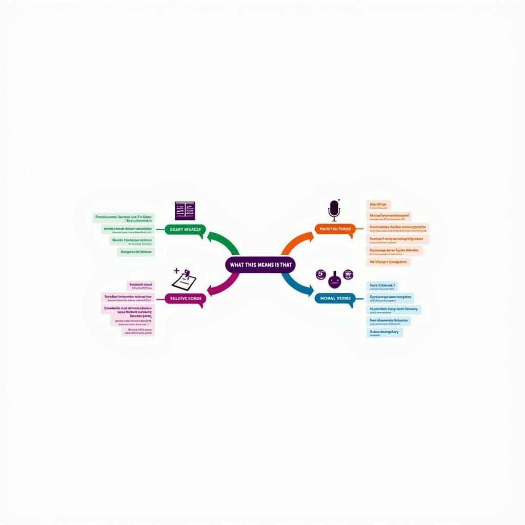 Sơ đồ kết hợp What This Means Is That với các cấu trúc ngữ pháp nâng cao để đạt Band 8-9 IELTS