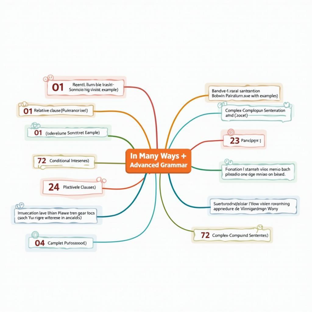 Sơ đồ kết hợp generalization với các cấu trúc ngữ pháp phức tạp Band 9 IELTS