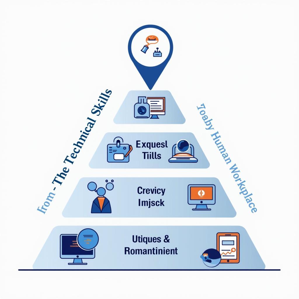 Biểu đồ phân tích kỹ năng cần thiết cho người lao động trong thời đại tự động hóa công nghệ