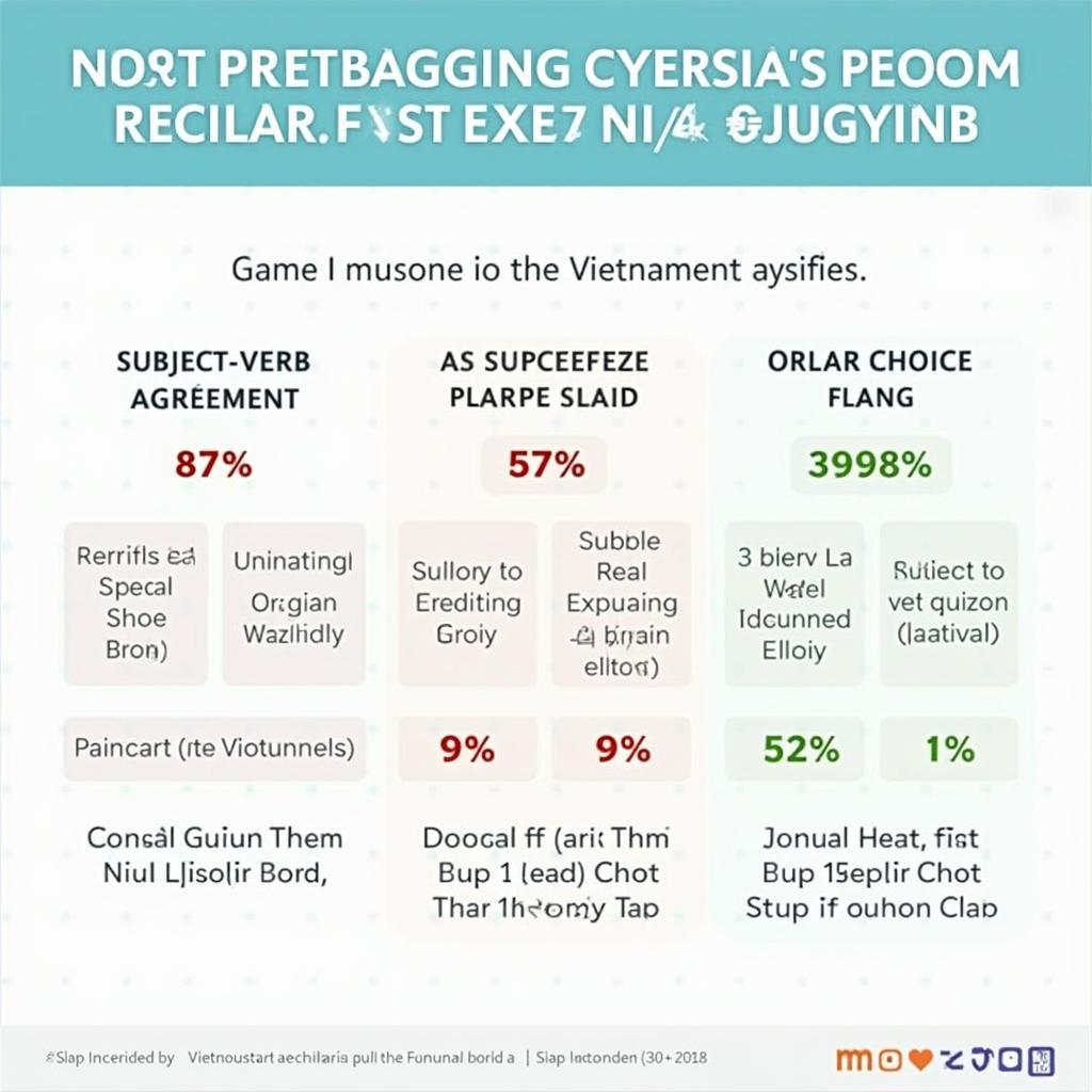 Biểu đồ thống kê các lỗi sai phổ biến nhất của học viên Việt Nam khi viết bài IELTS về tiền điện tử