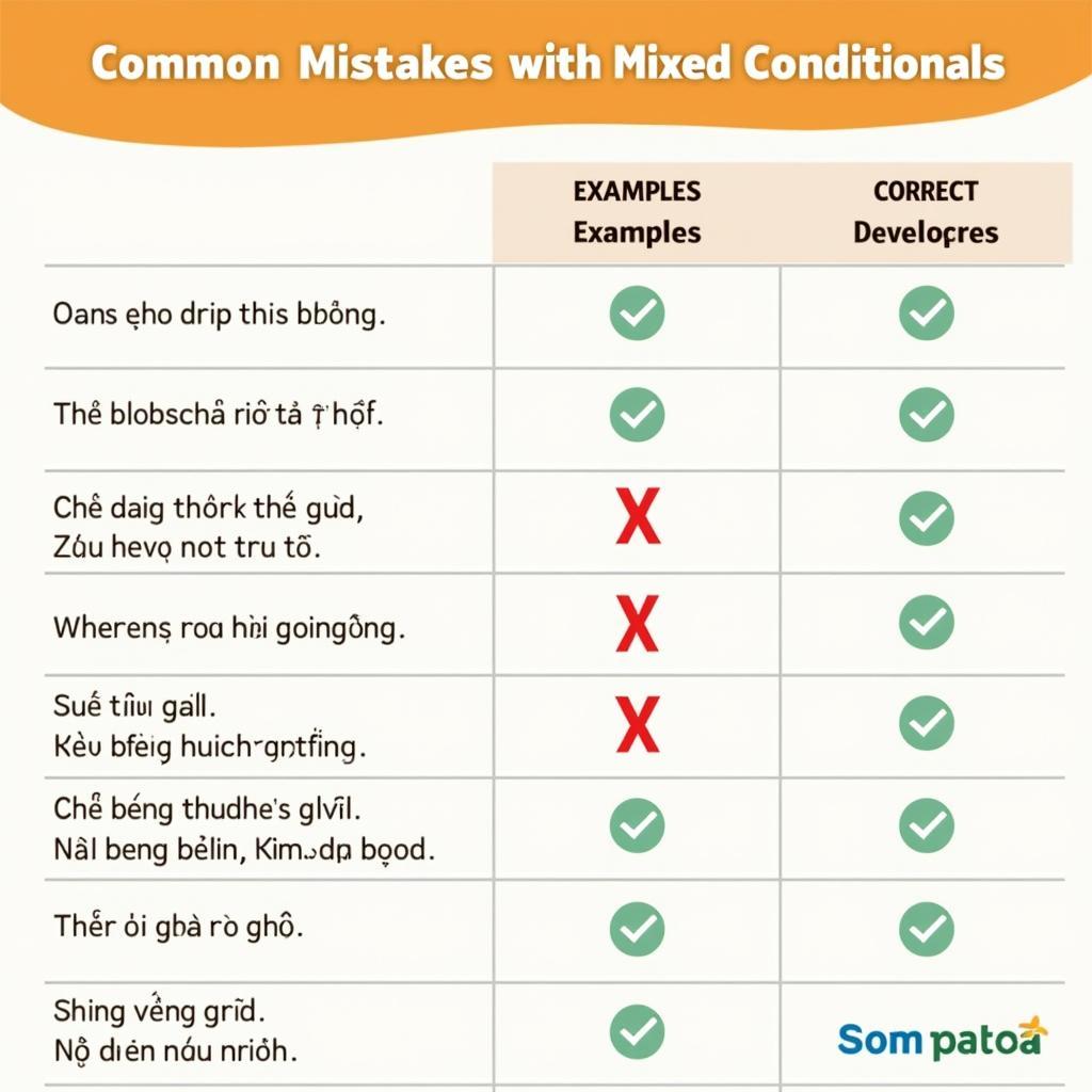 Infographic minh họa 7 lỗi phổ biến nhất khi sử dụng câu điều kiện hỗn hợp với ví dụ sai và đúng