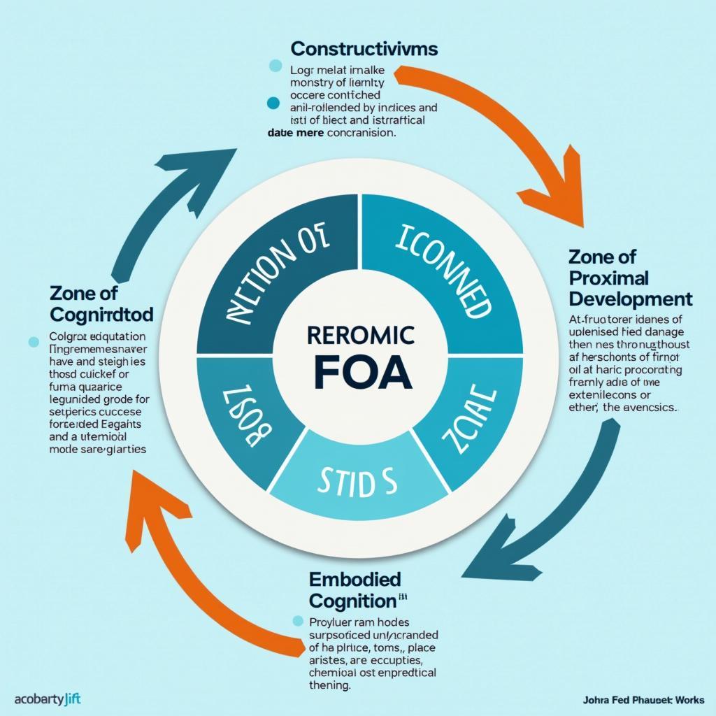 Biểu đồ phân tích các khung lý thuyết giáo dục hỗ trợ việc học qua trò chơi truyền thống