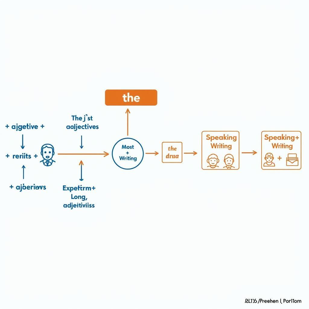 Sơ đồ cấu trúc mạo từ the với so sánh nhất trong IELTS Speaking và Writing