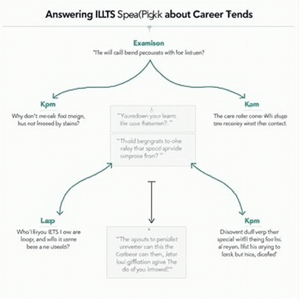 Sơ đồ phân tích cách trả lời câu hỏi Part 3 IELTS Speaking về xu hướng nghề nghiệp