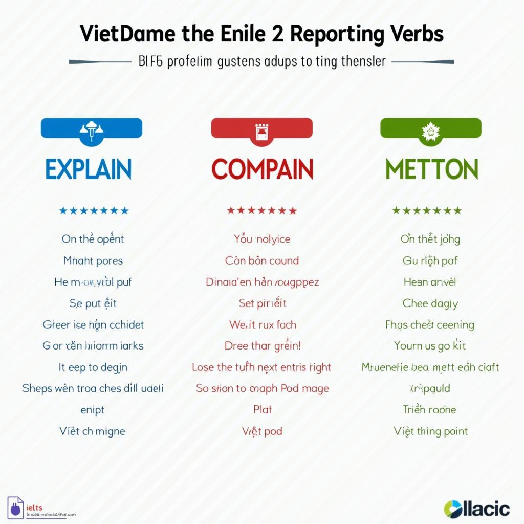 Sơ đồ phân loại ba reporting verbs explain complain mention trong IELTS với công thức và ví dụ minh họa