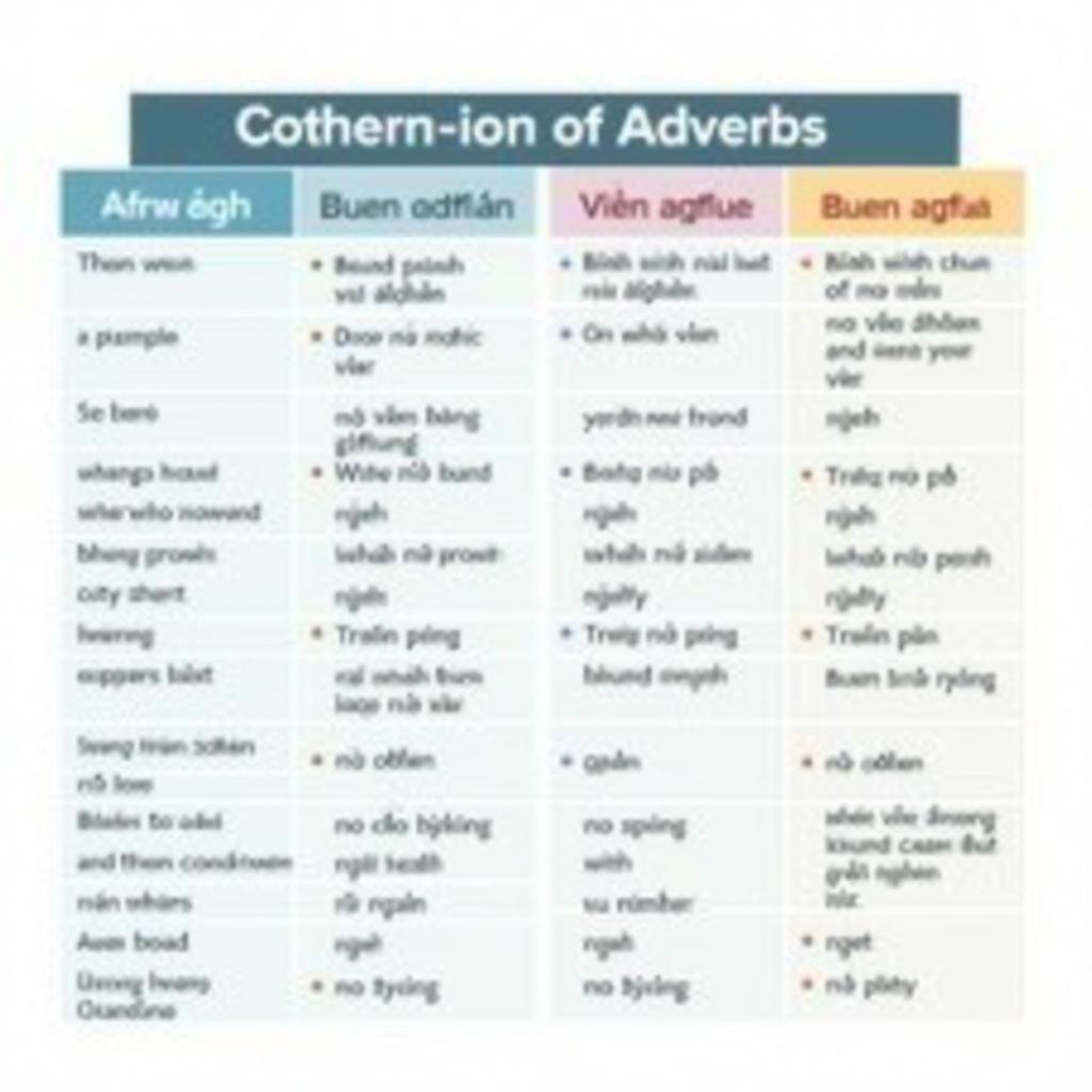 Bảng so sánh chi tiết giữa trạng từ chỉ cách thức, trạng từ mức độ và trạng từ tần suất trong IELTS