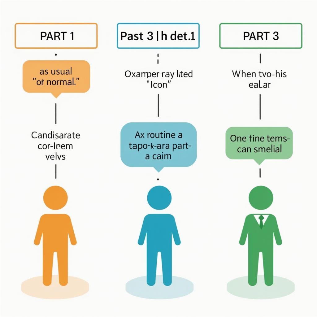 Cách áp dụng as usual vào IELTS Speaking Part 1 2 3 đạt band cao