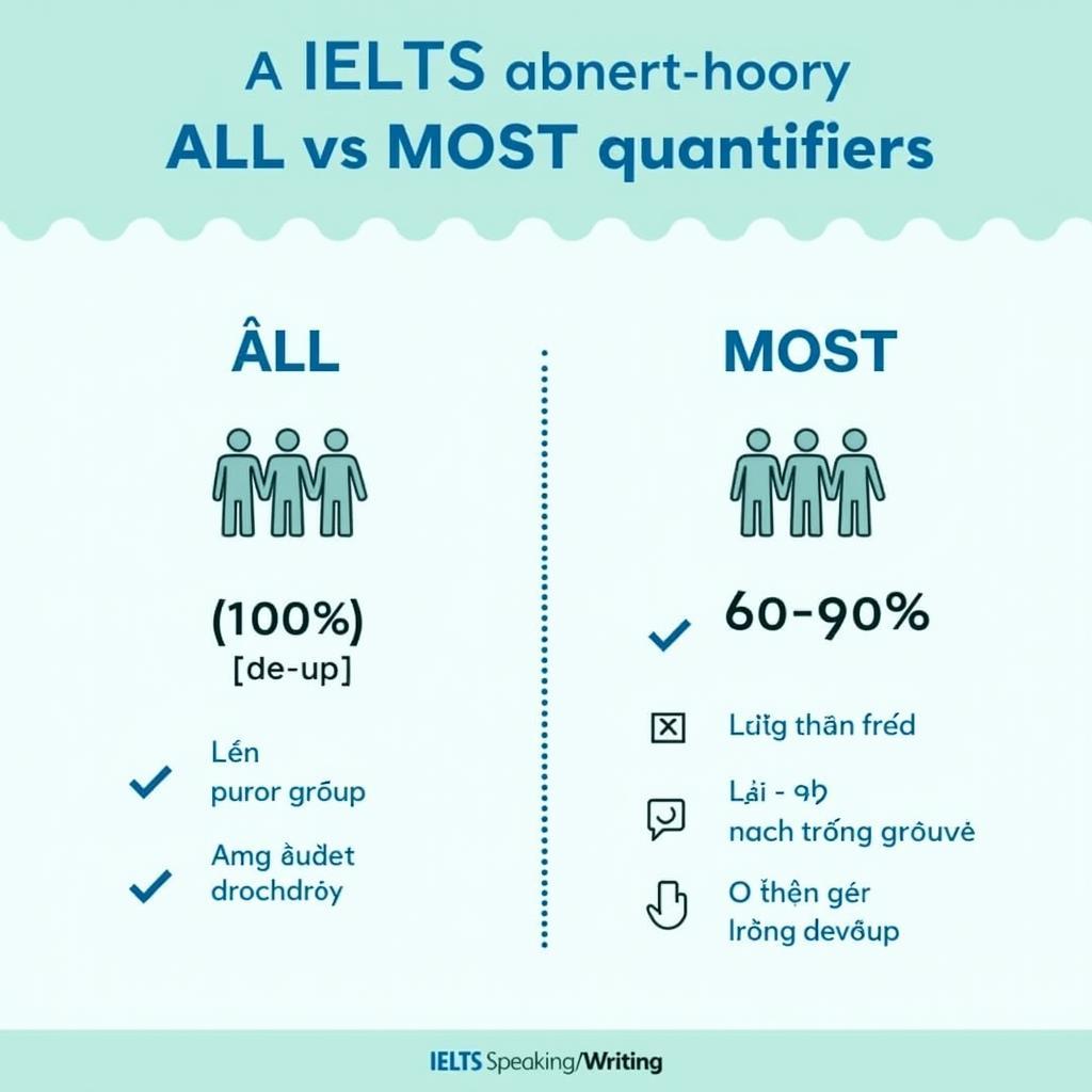 Sơ đồ phân biệt cách sử dụng lượng từ All và Most trong IELTS Speaking Writing