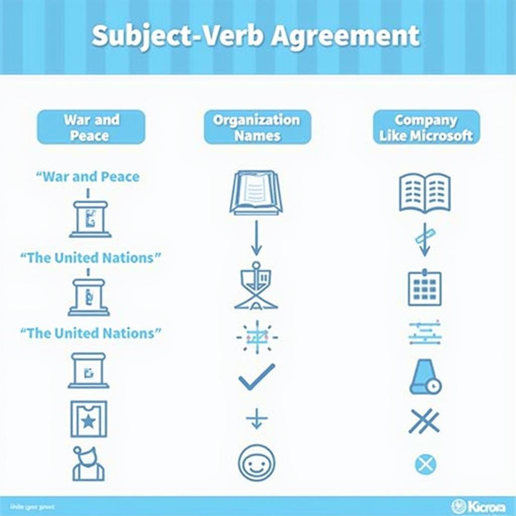 Sơ đồ minh họa quy tắc subject verb agreement với các loại tiêu đề sách phim tổ chức trong tiếng Anh