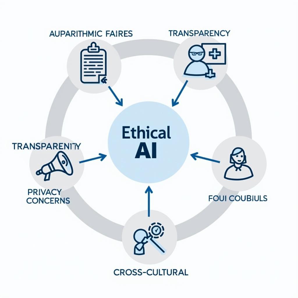 Biểu đồ minh họa các thách thức kỹ thuật và xã hội trong phát triển trí tuệ nhân tạo có đạo đức