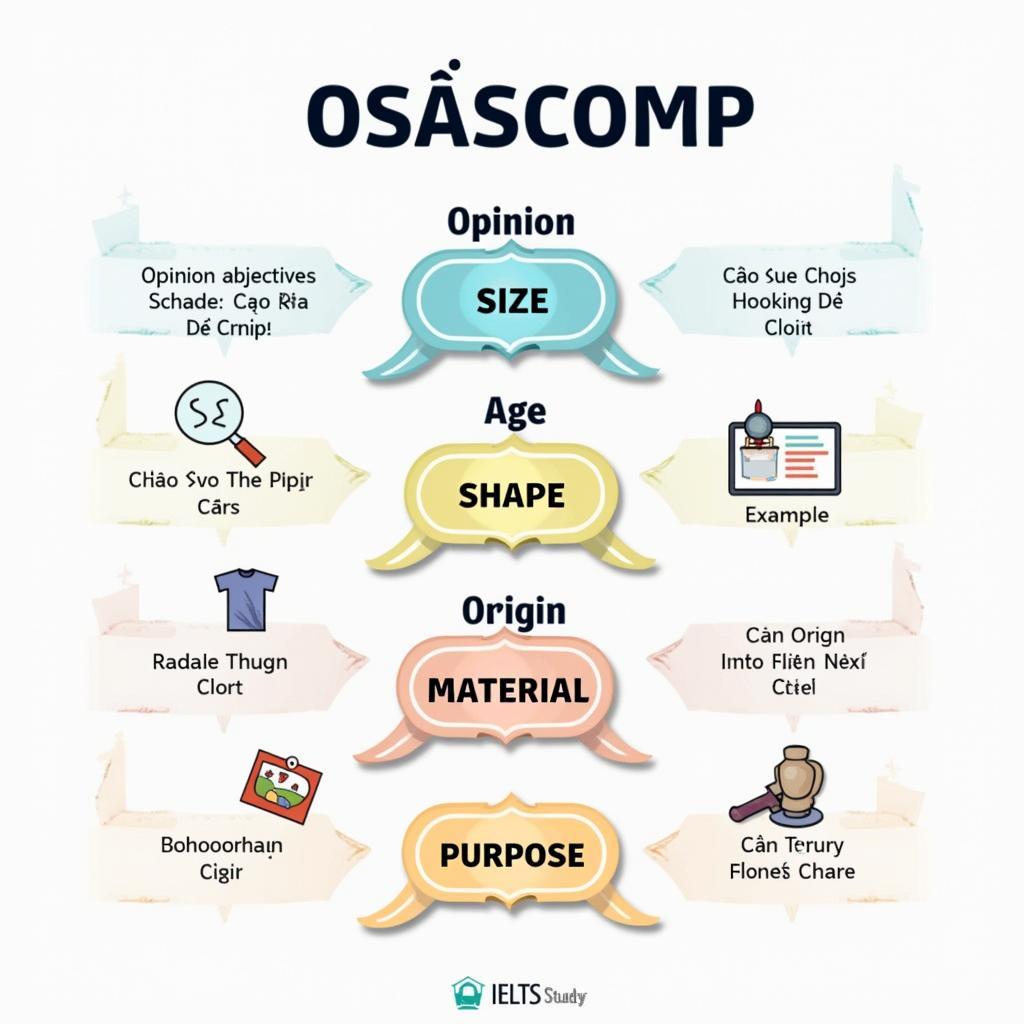 Sơ đồ minh họa thứ tự tính từ Opinion và Fact Adjectives trong câu tiếng Anh chuẩn IELTS Band 8