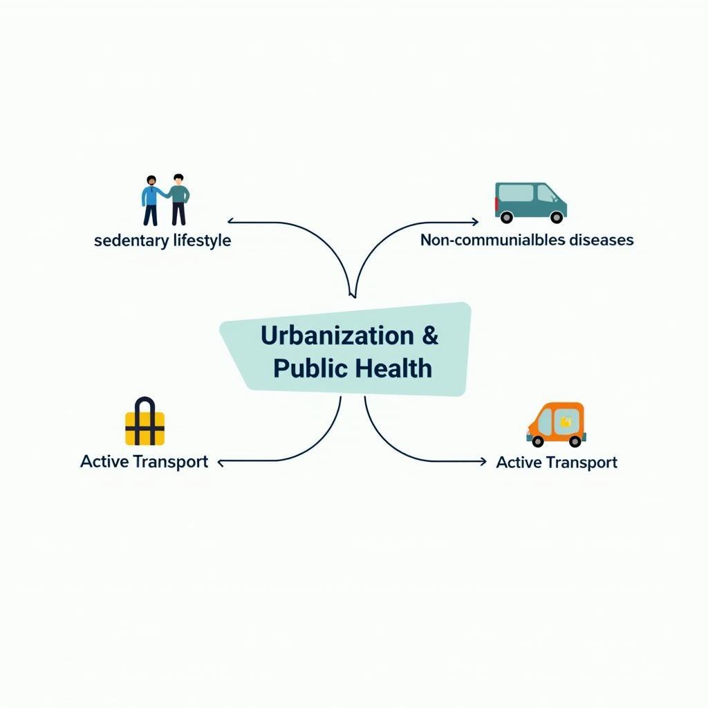 Sơ đồ tư duy các từ vựng học thuật quan trọng cho chủ đề đô thị hóa và sức khỏe cộng đồng.