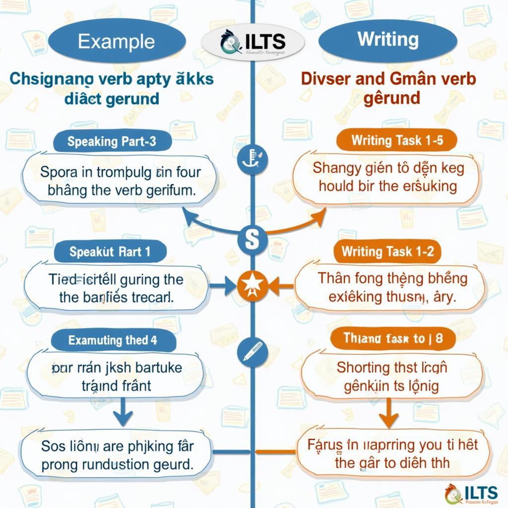 Sơ đồ minh họa cách sử dụng Verb Patterns with Gerund trong các phần thi IELTS Speaking và Writing