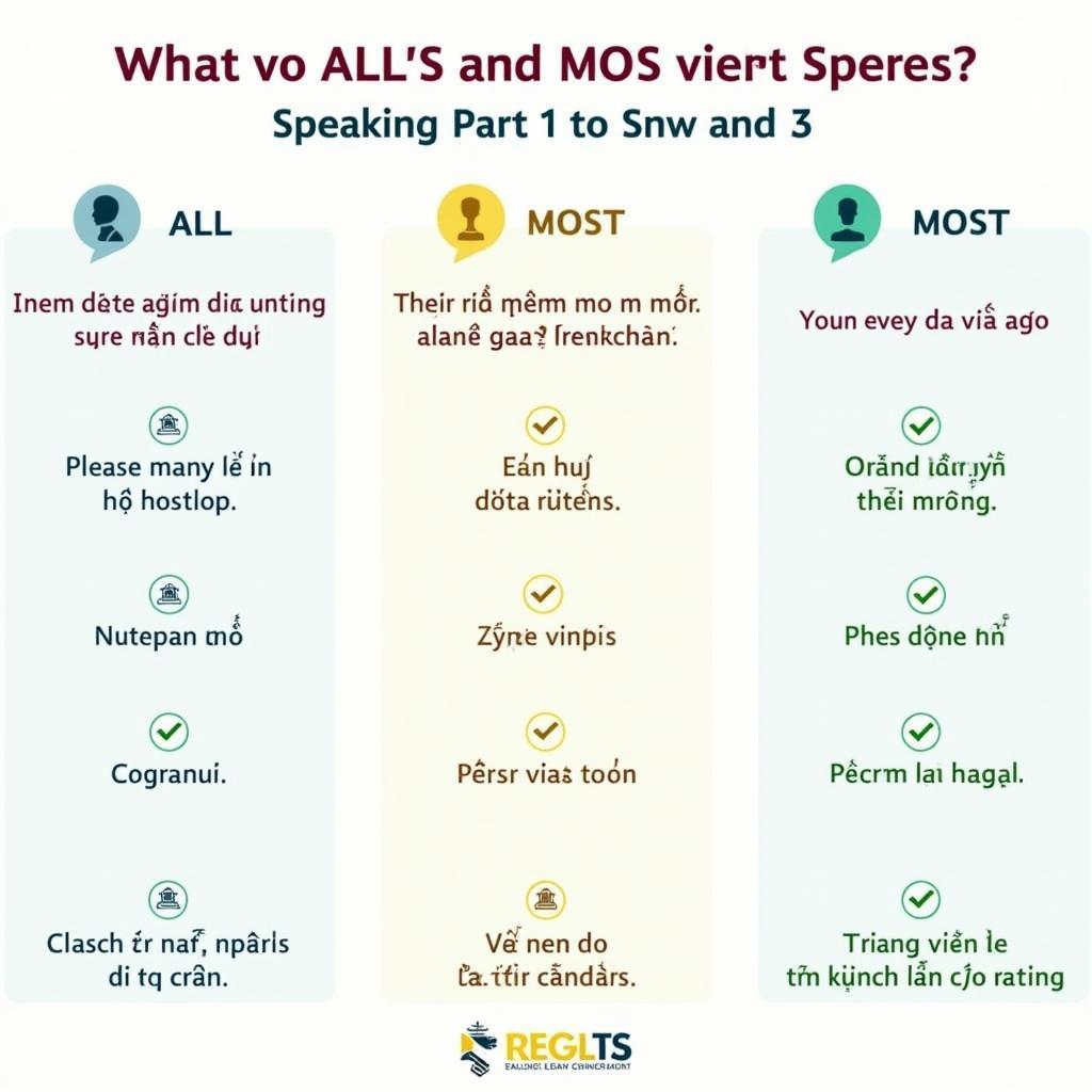 Ví dụ minh họa cách sử dụng All và Most trong IELTS Speaking các Part